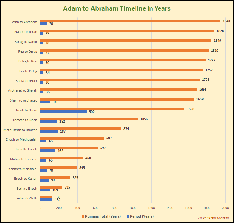 Adam to Abraham Timeline AUC