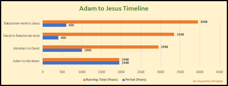 Adam to Abraham Timeline AUC