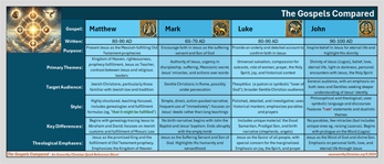 The Gospels Compared - Quick Reference Sheet - An Unworthy Christian