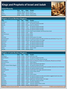 Kings and Prophets of Israel and Judah - Quick Reference Sheet - An Unworthy Christian