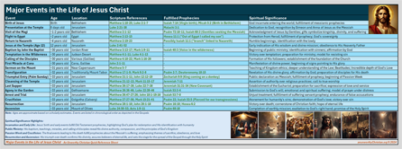 Major Events in the Life of Jesus Christ - Quick Reference Sheet - An Unworthy Christian