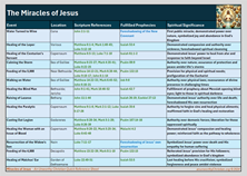 The Miracles of Jesus Christ - Quick Reference Sheet - An Unworthy Christian