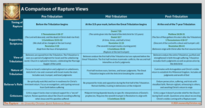 A comparison of Rapture views - Quick Reference Sheet - An Unworthy Christian