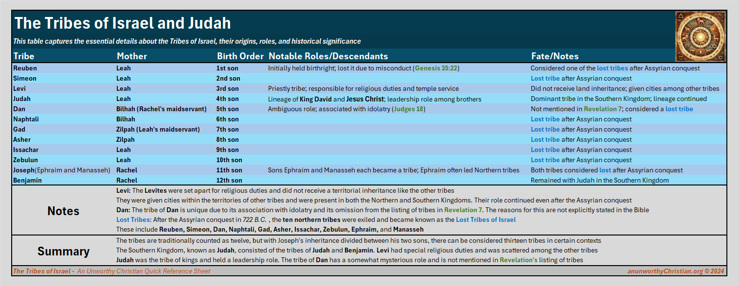 The Tribes of Israel and Judah - Quick Reference Sheet - An Unworthy Christian