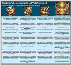 The Seals, Trumpets and Vials of Revelation - Quick Reference Sheet - An Unworthy Christian